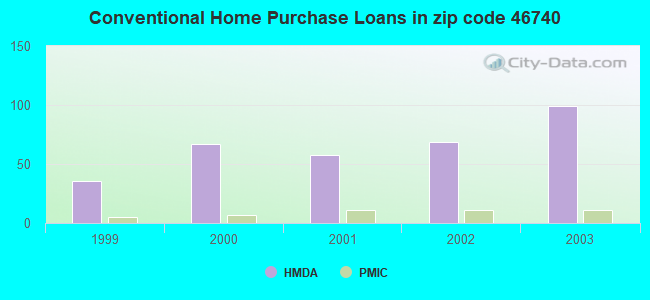 Conventional Home Purchase Loans in zip code 46740