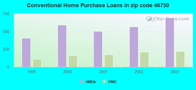 Conventional Home Purchase Loans in zip code 46750