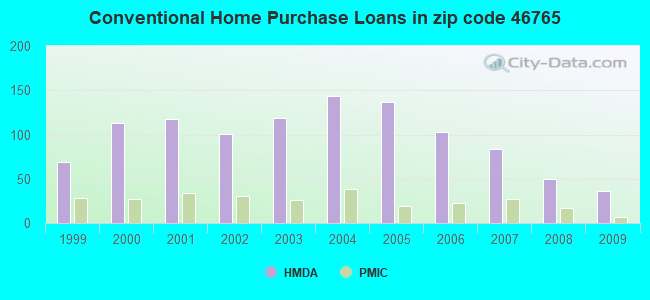 Conventional Home Purchase Loans in zip code 46765