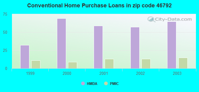 Conventional Home Purchase Loans in zip code 46792