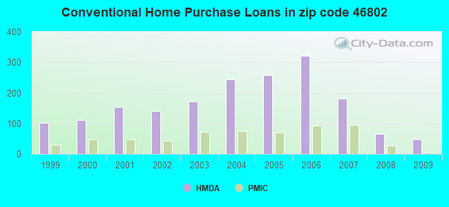 Conventional Home Purchase Loans in zip code 46802
