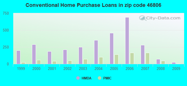 Conventional Home Purchase Loans in zip code 46806