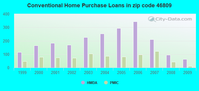 Conventional Home Purchase Loans in zip code 46809