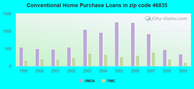 Conventional Home Purchase Loans in zip code 46835