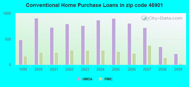 Conventional Home Purchase Loans in zip code 46901