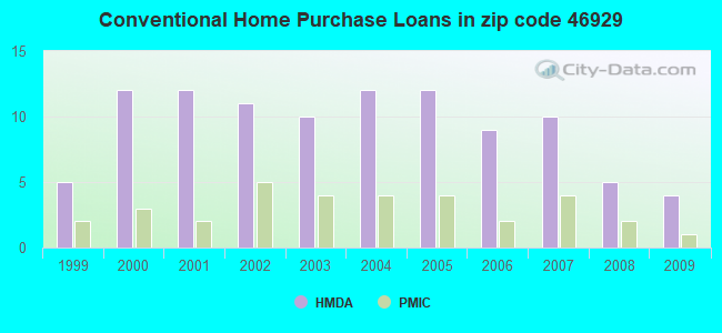 Conventional Home Purchase Loans in zip code 46929