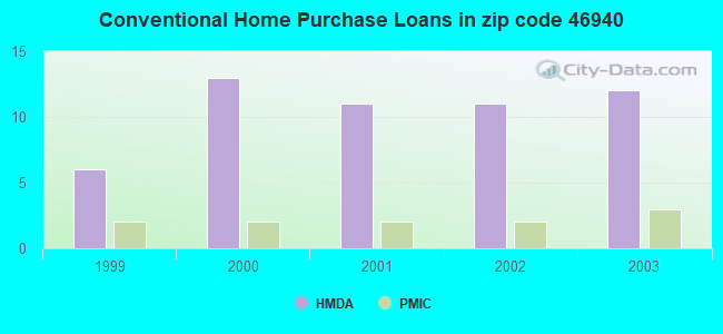 Conventional Home Purchase Loans in zip code 46940