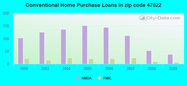 Conventional Home Purchase Loans in zip code 47022
