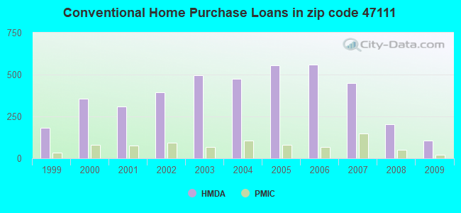 Conventional Home Purchase Loans in zip code 47111