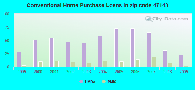 Conventional Home Purchase Loans in zip code 47143
