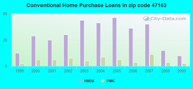 Conventional Home Purchase Loans in zip code 47163
