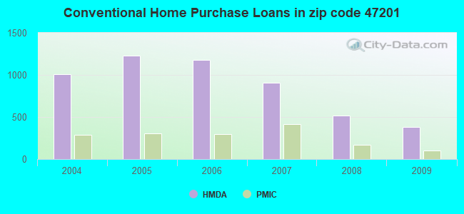 Conventional Home Purchase Loans in zip code 47201