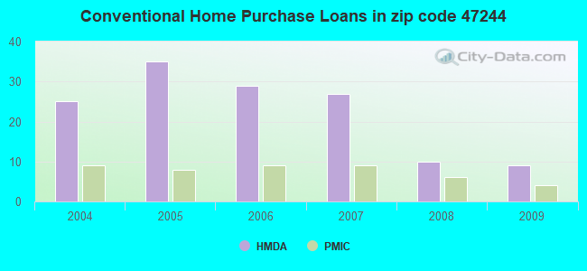 Conventional Home Purchase Loans in zip code 47244