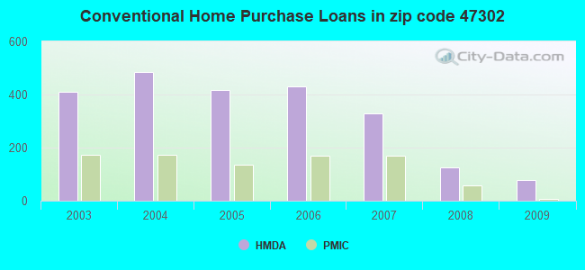 Conventional Home Purchase Loans in zip code 47302