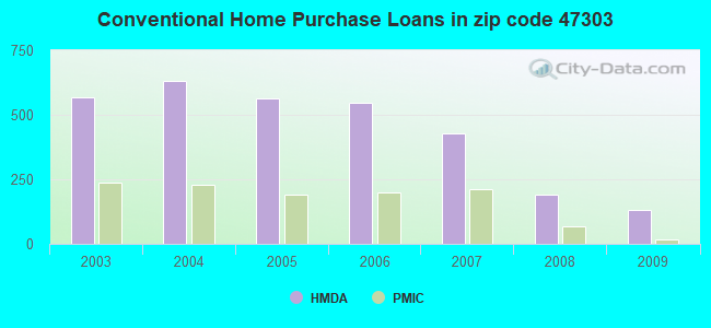 Conventional Home Purchase Loans in zip code 47303