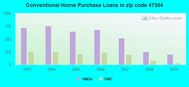 Conventional Home Purchase Loans in zip code 47304