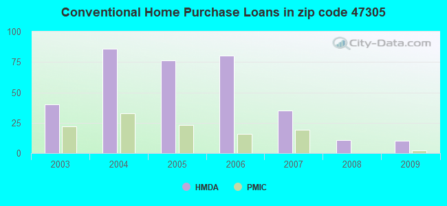 Conventional Home Purchase Loans in zip code 47305