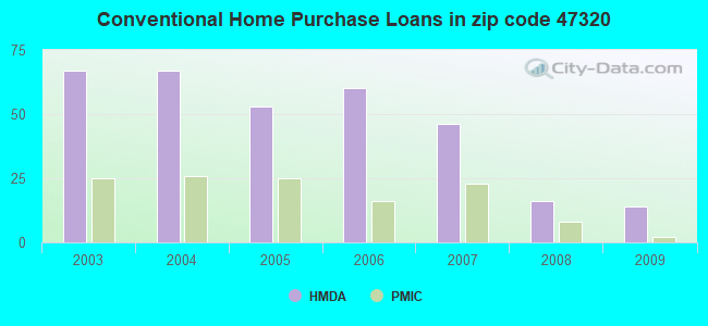 Conventional Home Purchase Loans in zip code 47320