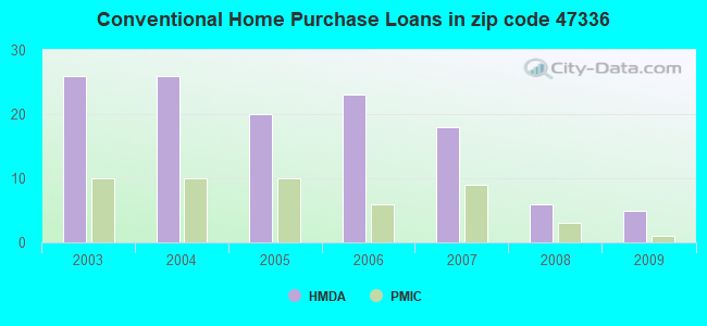 Conventional Home Purchase Loans in zip code 47336