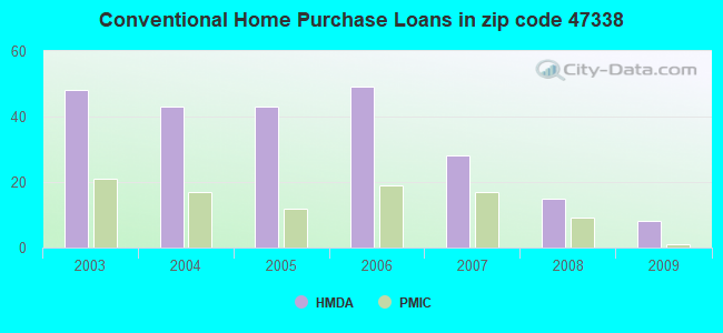 Conventional Home Purchase Loans in zip code 47338