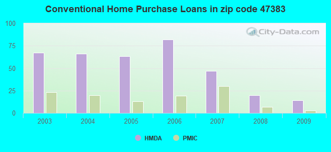 Conventional Home Purchase Loans in zip code 47383