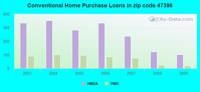 Conventional Home Purchase Loans in zip code 47396