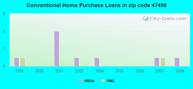 Conventional Home Purchase Loans in zip code 47406