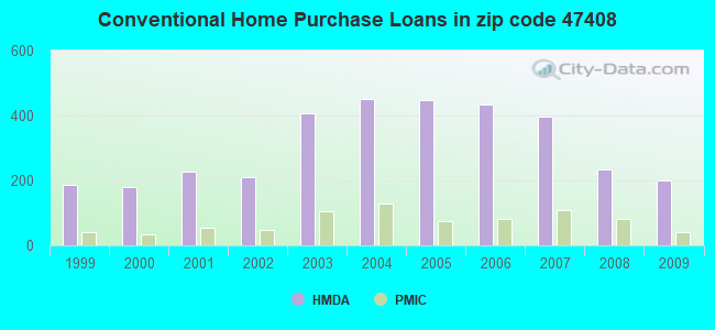Conventional Home Purchase Loans in zip code 47408