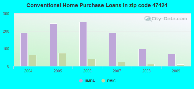 Conventional Home Purchase Loans in zip code 47424