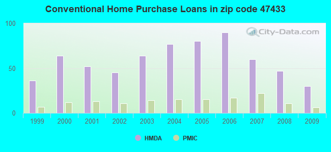 Conventional Home Purchase Loans in zip code 47433