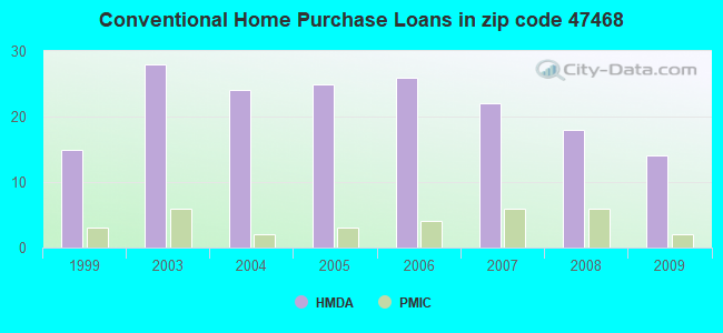 Conventional Home Purchase Loans in zip code 47468