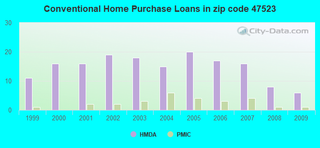 Conventional Home Purchase Loans in zip code 47523