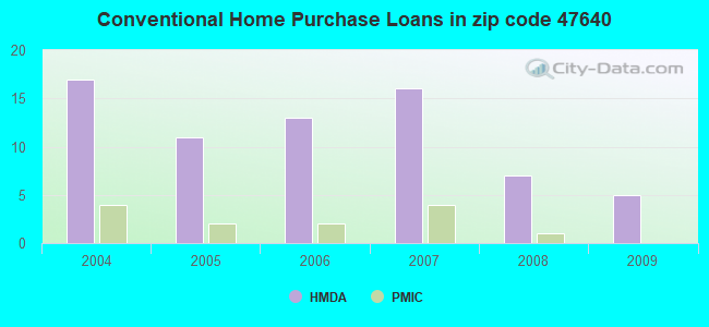 Conventional Home Purchase Loans in zip code 47640
