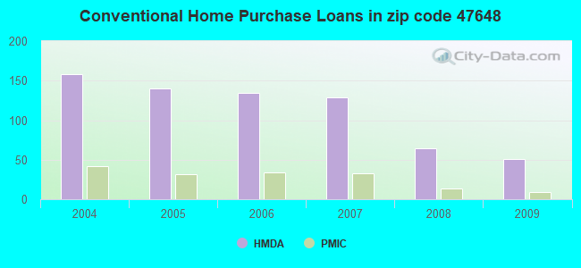 Conventional Home Purchase Loans in zip code 47648