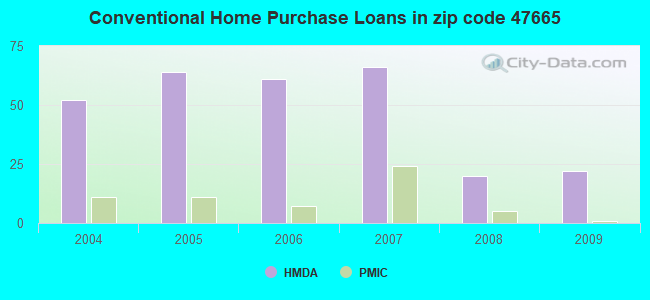 Conventional Home Purchase Loans in zip code 47665
