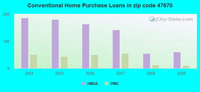 Conventional Home Purchase Loans in zip code 47670