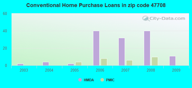 Conventional Home Purchase Loans in zip code 47708