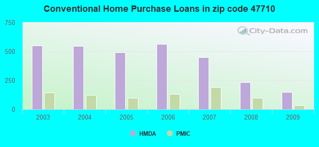 Conventional Home Purchase Loans in zip code 47710