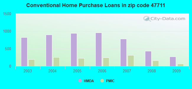 Conventional Home Purchase Loans in zip code 47711