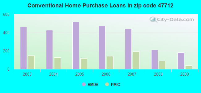Conventional Home Purchase Loans in zip code 47712