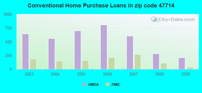 Conventional Home Purchase Loans in zip code 47714