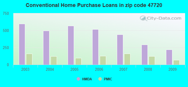 Conventional Home Purchase Loans in zip code 47720