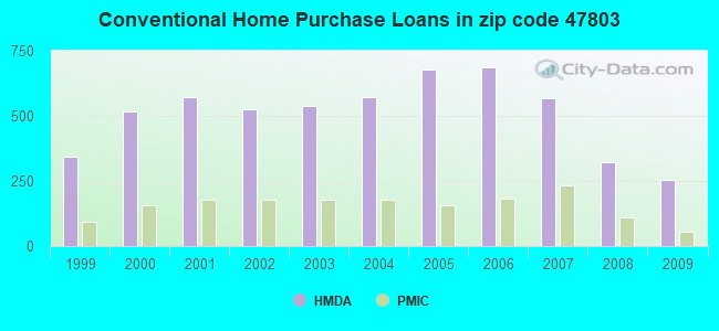 Conventional Home Purchase Loans in zip code 47803