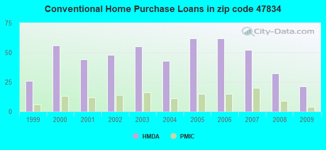 Conventional Home Purchase Loans in zip code 47834