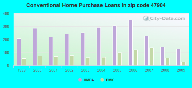 Conventional Home Purchase Loans in zip code 47904