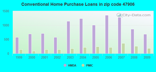 Conventional Home Purchase Loans in zip code 47906