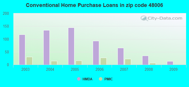 Conventional Home Purchase Loans in zip code 48006