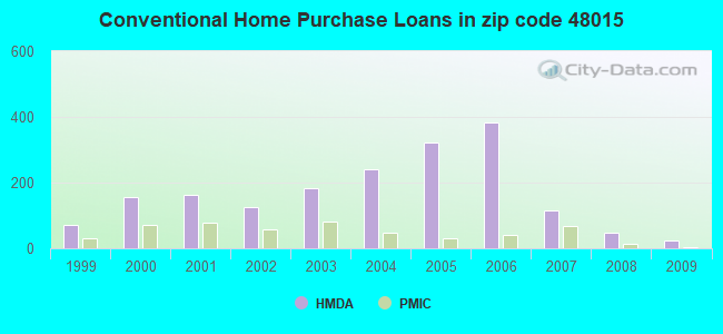 Conventional Home Purchase Loans in zip code 48015