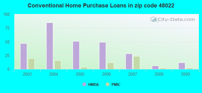 Conventional Home Purchase Loans in zip code 48022