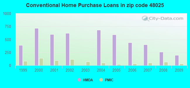 Conventional Home Purchase Loans in zip code 48025